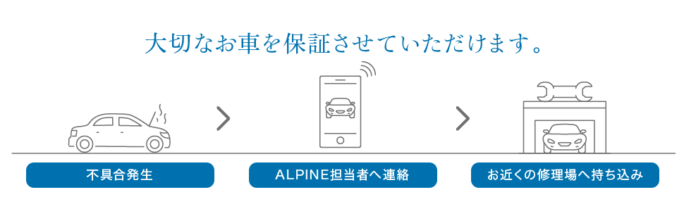 大切なお車を保証させていただけます。不具合発生/ALPINE担当者へ連絡/お近くの修理場へ持ち込み