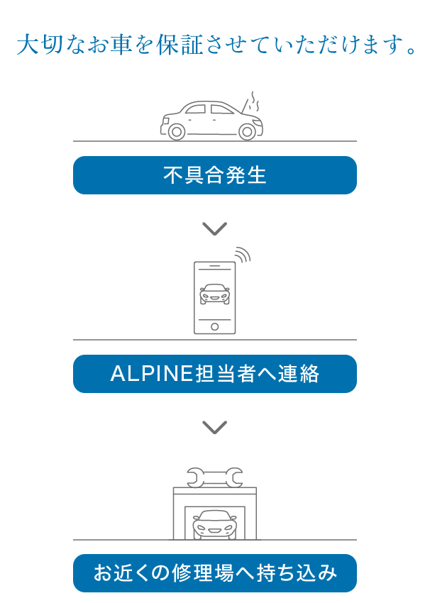 大切なお車を保証させていただけます。不具合発生/ALPINE担当者へ連絡/お近くの修理場へ持ち込み